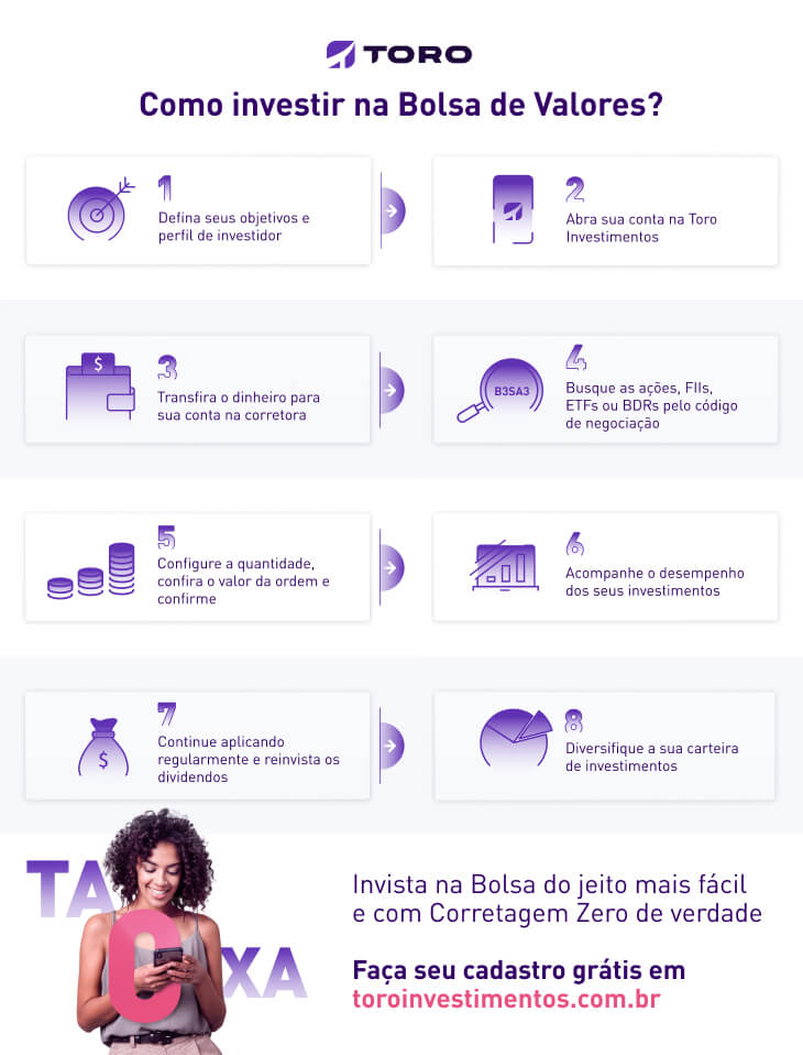 [CTA] Infográfico - Como investir na Bolsa